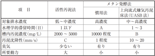 メタン発酵法