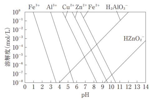 金属イオンの溶解度とpH