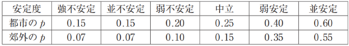 風速
