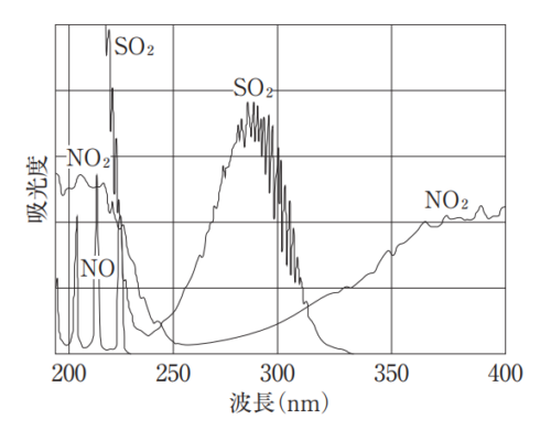 紫外線吸収法式吸収スペクトル